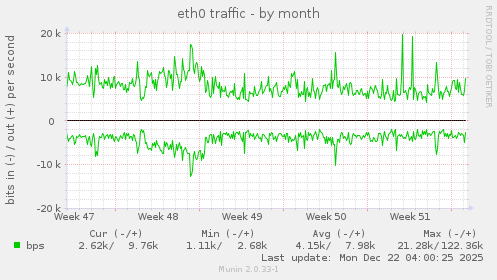 eth0 traffic