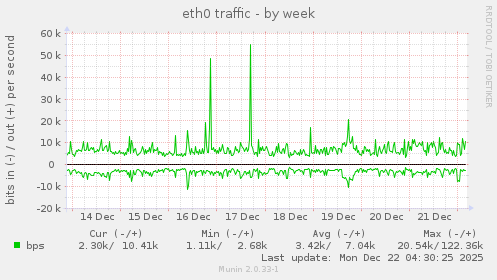 eth0 traffic