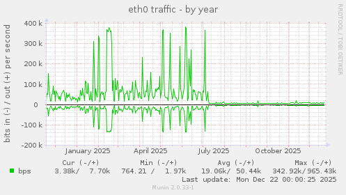 eth0 traffic