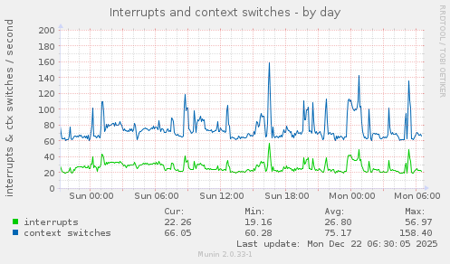 Interrupts and context switches