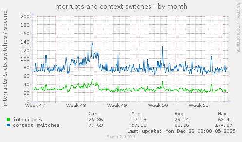 Interrupts and context switches