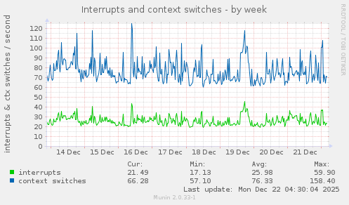 Interrupts and context switches