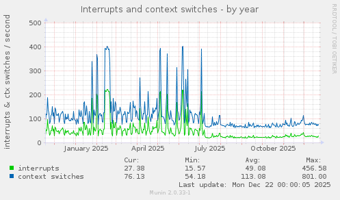 Interrupts and context switches