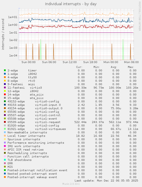 Individual interrupts