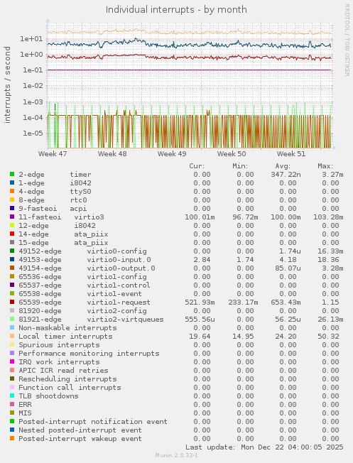 Individual interrupts