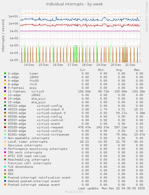 Individual interrupts
