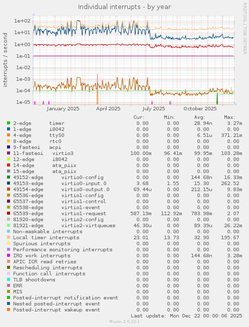 Individual interrupts