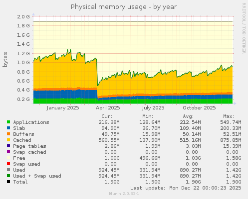 Physical memory usage