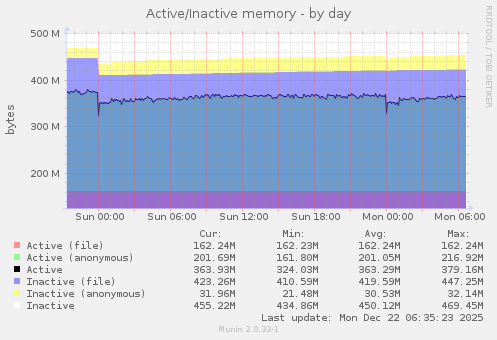 Active/Inactive memory