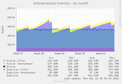 Active/Inactive memory