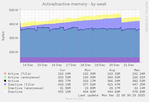 Active/Inactive memory