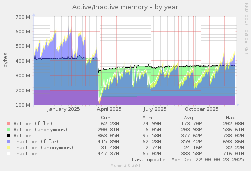 Active/Inactive memory
