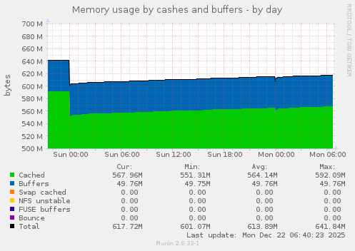 Memory usage by cashes and buffers