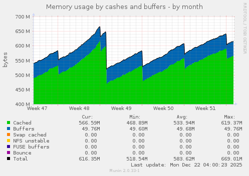 Memory usage by cashes and buffers