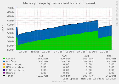 Memory usage by cashes and buffers