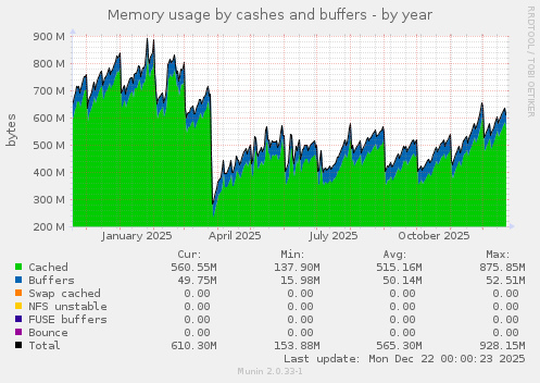 Memory usage by cashes and buffers