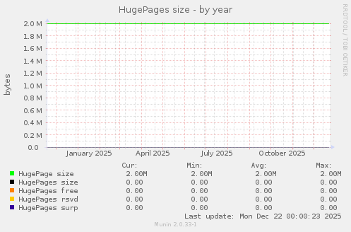 HugePages size