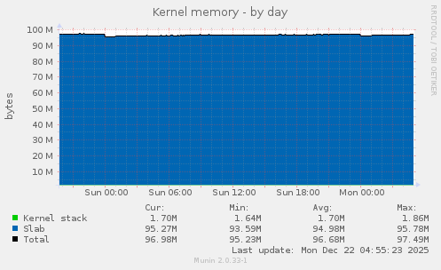 Kernel memory