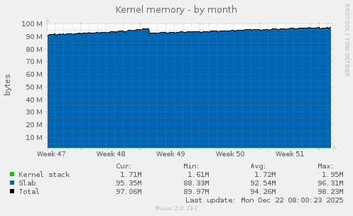 Kernel memory