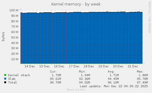 Kernel memory