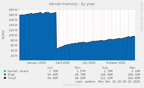 Kernel memory