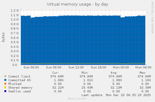 Virtual memory usage