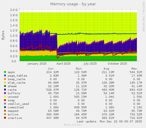 Memory usage