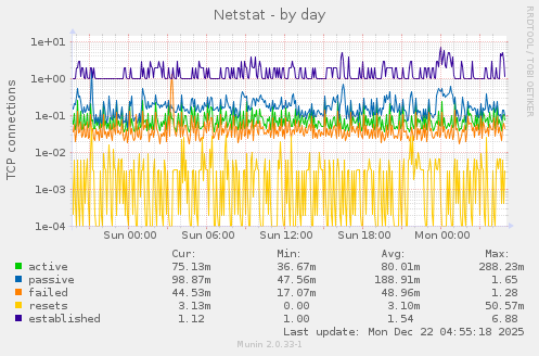 Netstat