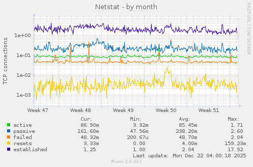 Netstat