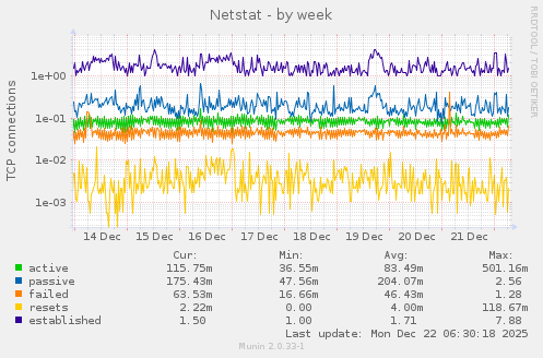 Netstat