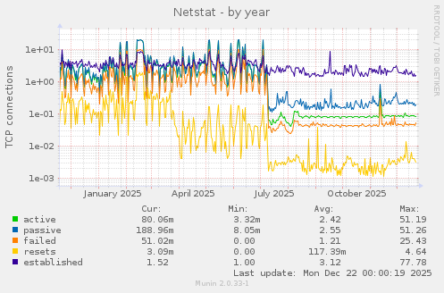 Netstat