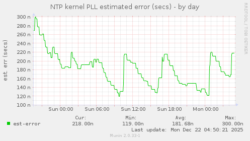 NTP kernel PLL estimated error (secs)