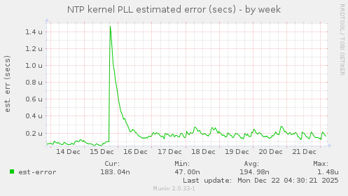 NTP kernel PLL estimated error (secs)