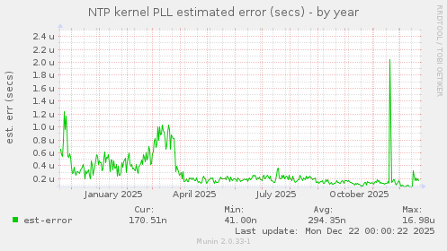 NTP kernel PLL estimated error (secs)