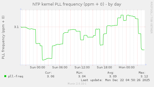 NTP kernel PLL frequency (ppm + 0)