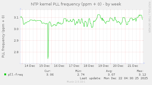 NTP kernel PLL frequency (ppm + 0)