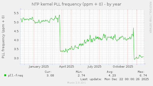 NTP kernel PLL frequency (ppm + 0)