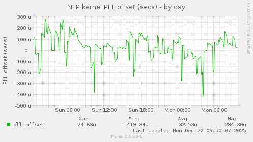 NTP kernel PLL offset (secs)