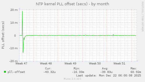 NTP kernel PLL offset (secs)