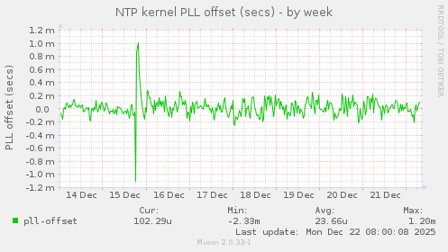 NTP kernel PLL offset (secs)