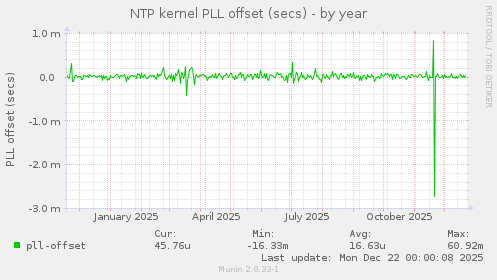 NTP kernel PLL offset (secs)