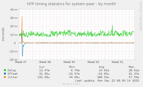 NTP timing statistics for system peer