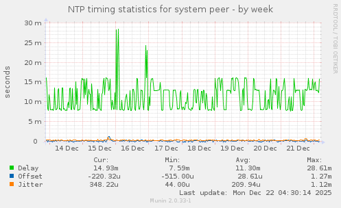 NTP timing statistics for system peer