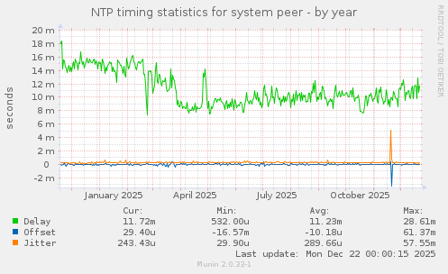 NTP timing statistics for system peer