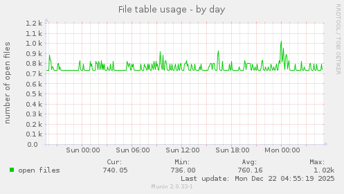 File table usage