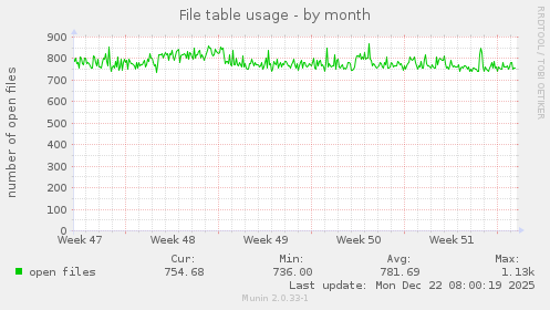File table usage