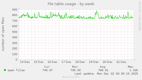File table usage