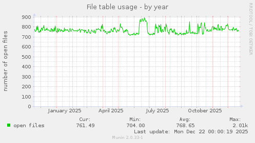 File table usage