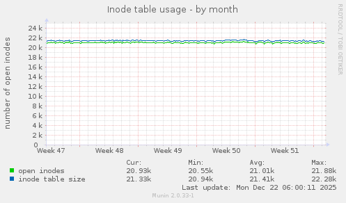 Inode table usage