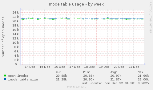 Inode table usage